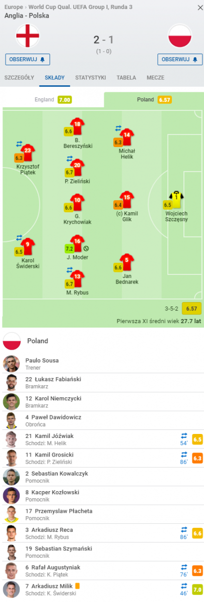 OCENY reprezentantów Polski po meczu z Anglią według ''SofaScore''